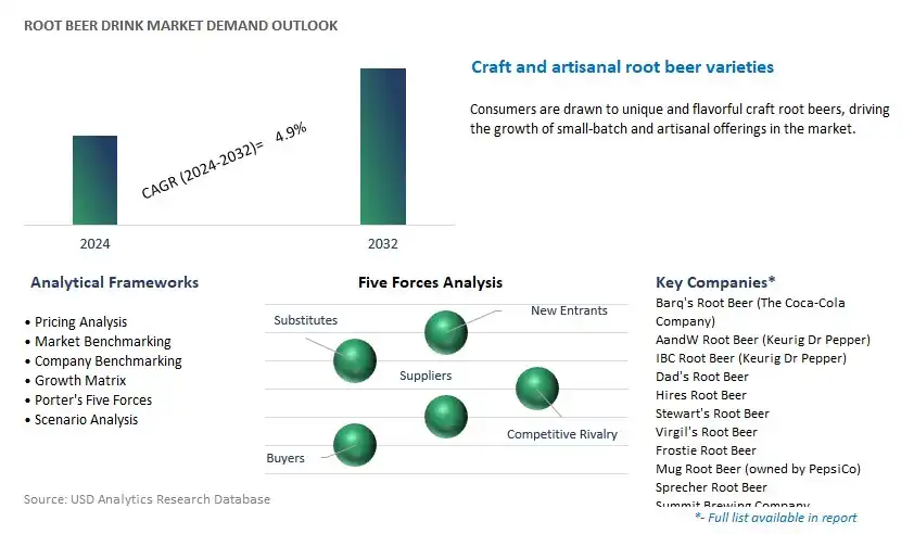 Root Beer Drink Industry- Market Size, Share, Trends, Growth Outlook